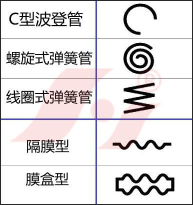 壓力表類型符號